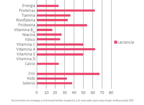 Una gráfica que muestra el incremento del requerimiento de micronutrientes en las mujeres lactantes.