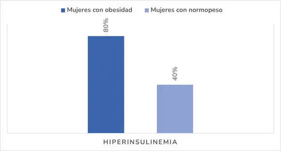 Gráfica que muestra que la hiperinsulinemia se halla con mayor frecuencia en las mujeres con obesidad.